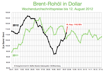 brent-rohölpreis-2012-in-dollar
