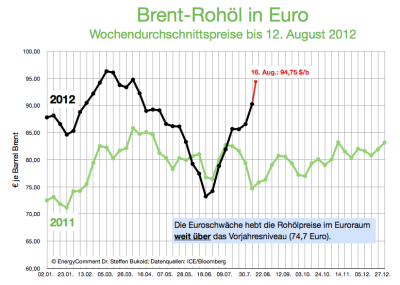 brent-rohölpreis-2012-in-euro