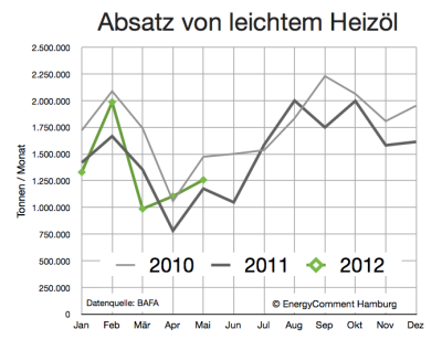 heizölabsatz-2010-bis-2012