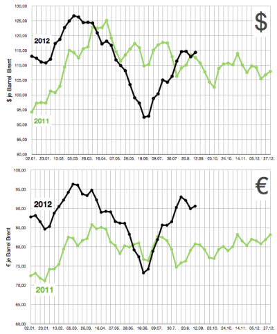 brent-rohölpreis-in-dollar-und-euro-bis-7-sep-2012