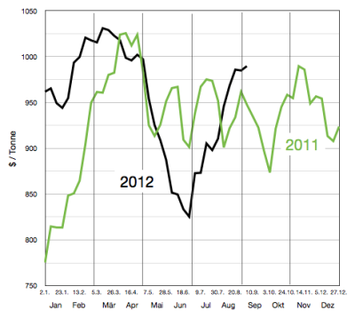 gasoil-preise-bis-7sep