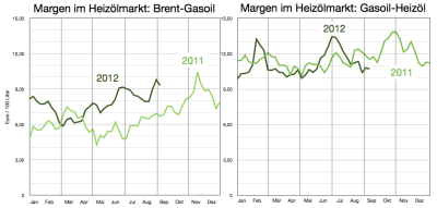 margen-brent-gasoil-heizöl-bis-7sep