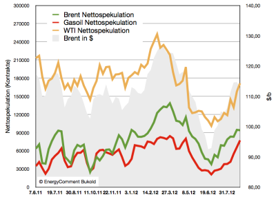spekulation-brent-wti-gasoil-bis-31aug121
