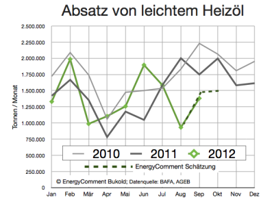 absatz-leichtes-heizöl-bis-september-2012