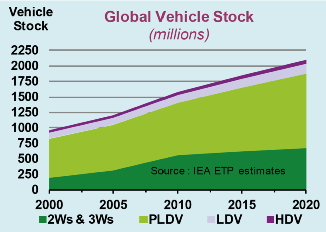 globale-fahrzeugflotte-2000-2020