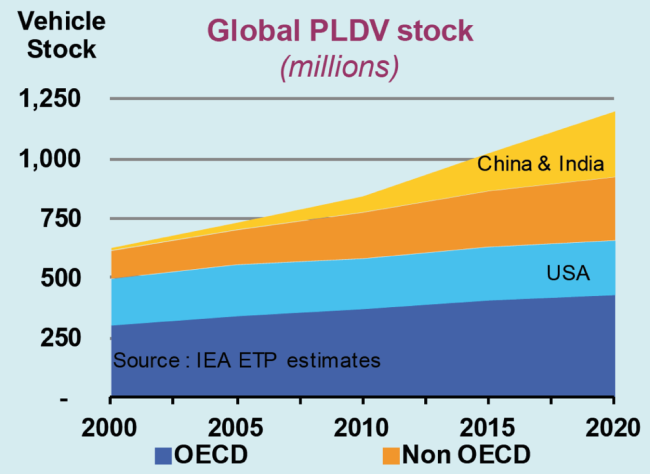 globale-pkw-flotte-2000-2020