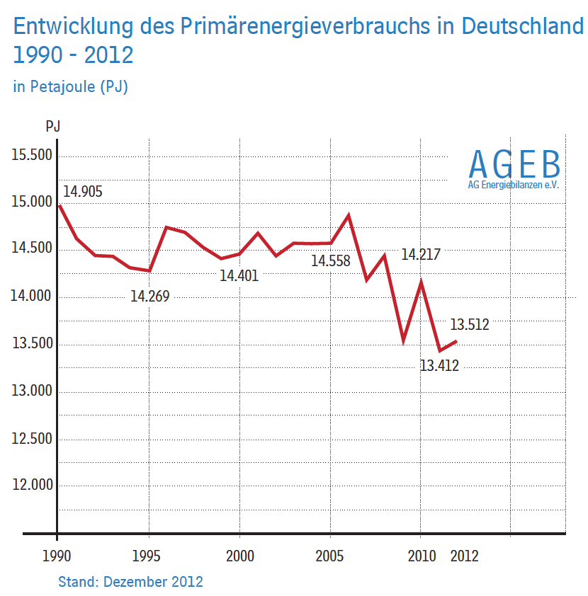 primärenergieverbrauch-deutschland-1990-2012