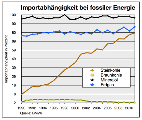 importabhängigkeit-bei-fossiler-energie