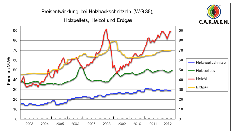 preisentwicklung-holzhackschnitzel-holzpellets-heizölpreise-erdgaspreise