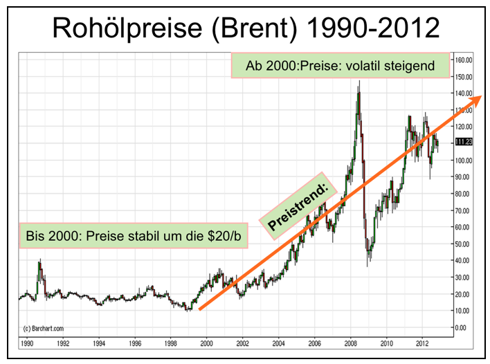 rohölpreise-brent-1990-2012