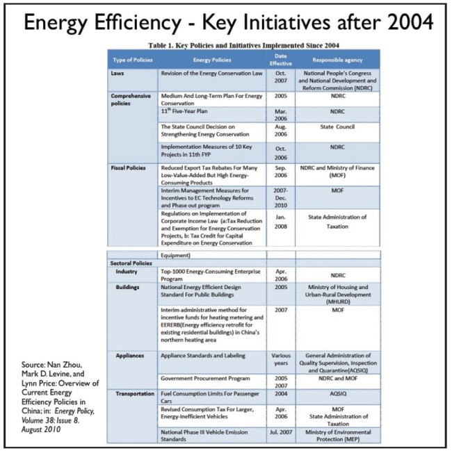 Energieeffizienz-Key-Initiatives-nach-2004
