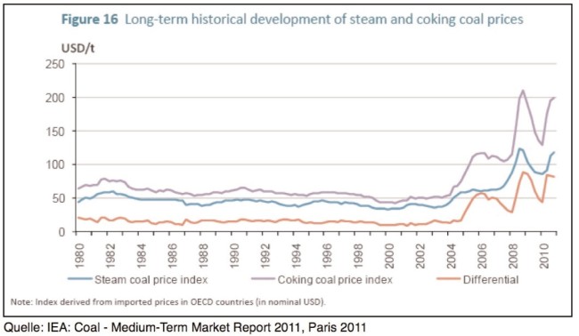 Kohlepreise
