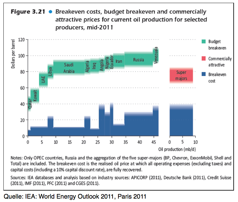 Kosten-der-Ölförderung-und-Budgeterfordernisse
