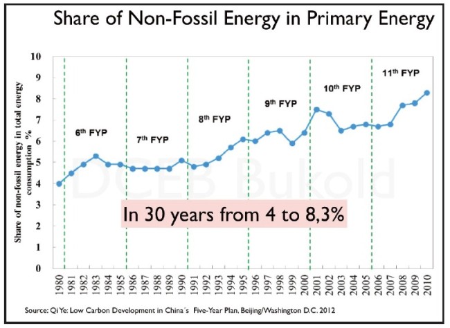 china-anteil-erneuerbarer-energien