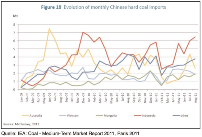 chinesische-kohleimporte