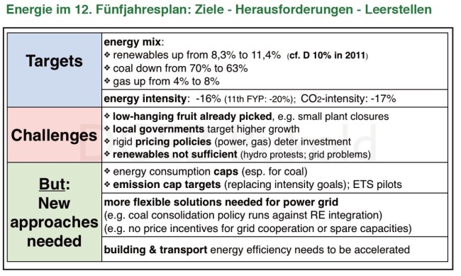 energie-im-12ten-fünfjahresplan-china