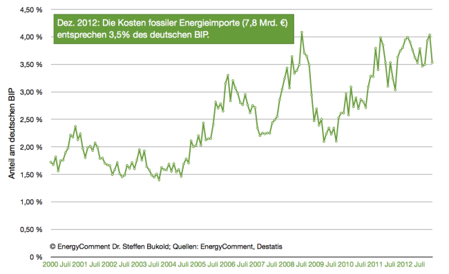 energie-importkosten-deutschland-anteil-am-BIP-bis-dezember-20121