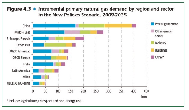 erdgas-nachfragezuwachs