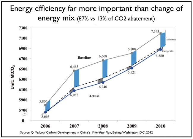erneuerbare-vs-energieeffizienz-china