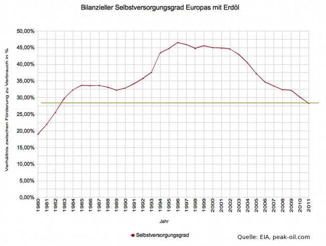 europa-selbstversorgungsgrad-mit-erdoel