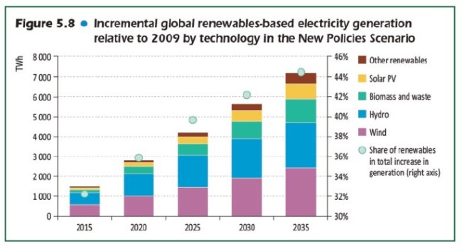 globale-stromerzeugung-durch-erneuerbare-energien