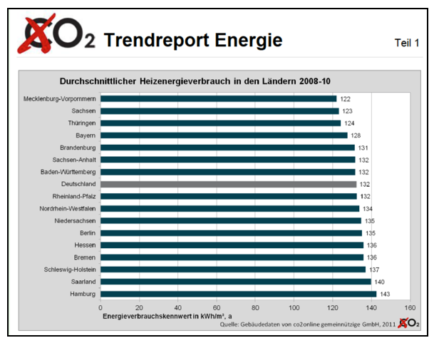 heizenergieverbrauch-nach-bundesländern