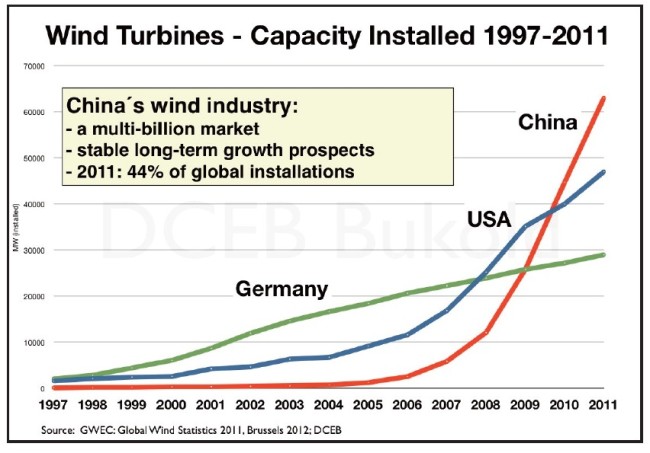 installierte-windturbinen-china