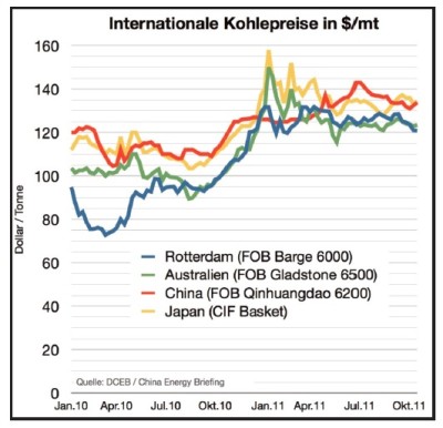 kohlepreise1