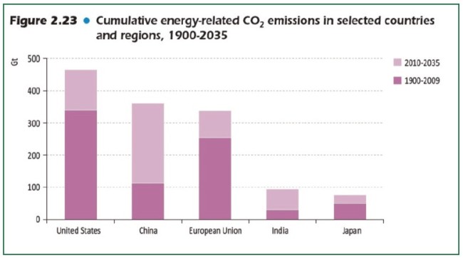 kumulative-co2-emissionen
