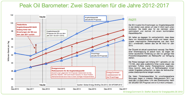 peak-oil-barometer-bis-2017