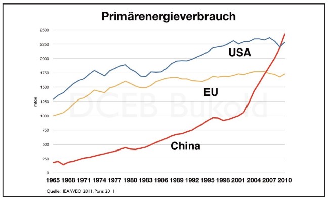 primärenergieverbrauch-china-us-d