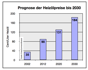 prognose-heizölpreise-bis-2030
