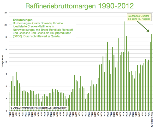raffinerie-bruttomargen-1990-bis-2012