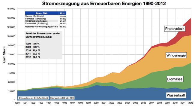 stromerzeugung-aus-erneuerbaren-energien-bis-2012