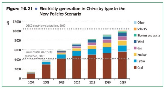 stromerzeugung-in-china-nach-energieträger