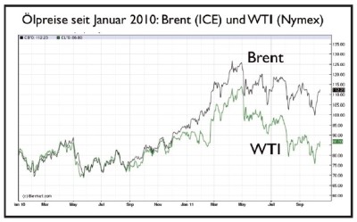 ölpreise-1