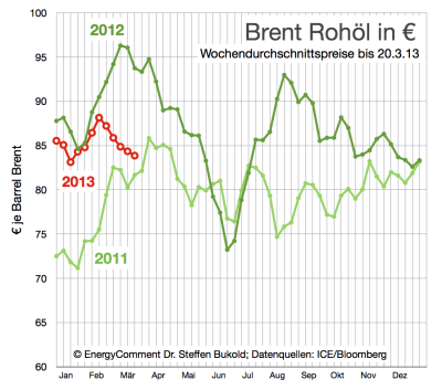 Brent-Rohölpreis-in-Euro-bis-20-März-2013