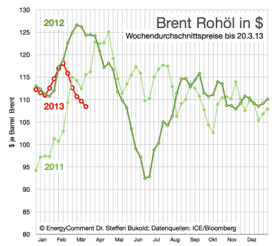 Brent-Rohölpreise-in-Dollar-bis-20-März-2013