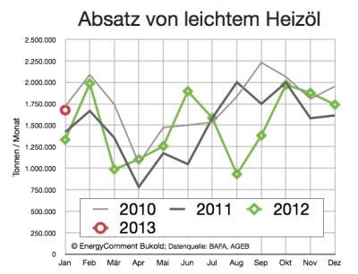 absatz-heizöl-bis-januar-2013
