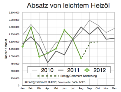 absatz-leichtes-heizöl-bis-august-2012