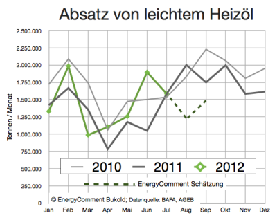 absatz-von-leichtem-heizöl-bis-juli-2012