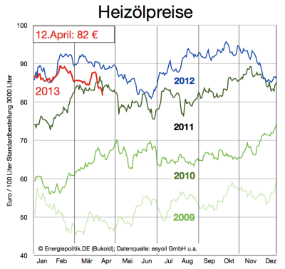 aktuelle-heizölpreise-bis-12april2013