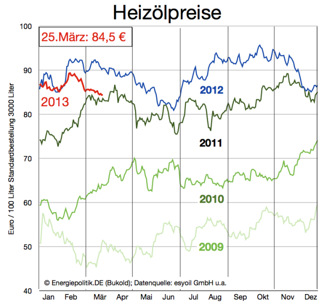 aktuelle-heizölpreise-bis-26-märz-2013