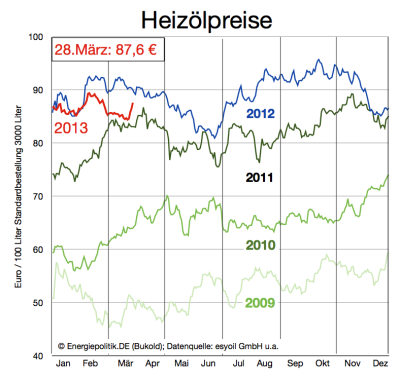 aktuelle-heizölpreise-bis-28-märz-2013