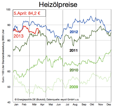aktuelle-heizölpreise-bis-5-april-2013
