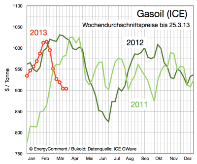 aktueller-gasoil-preis-bis-25-märz-2013