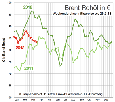 aktueller-ölpreis-in-euro-bis-25-märz-2013