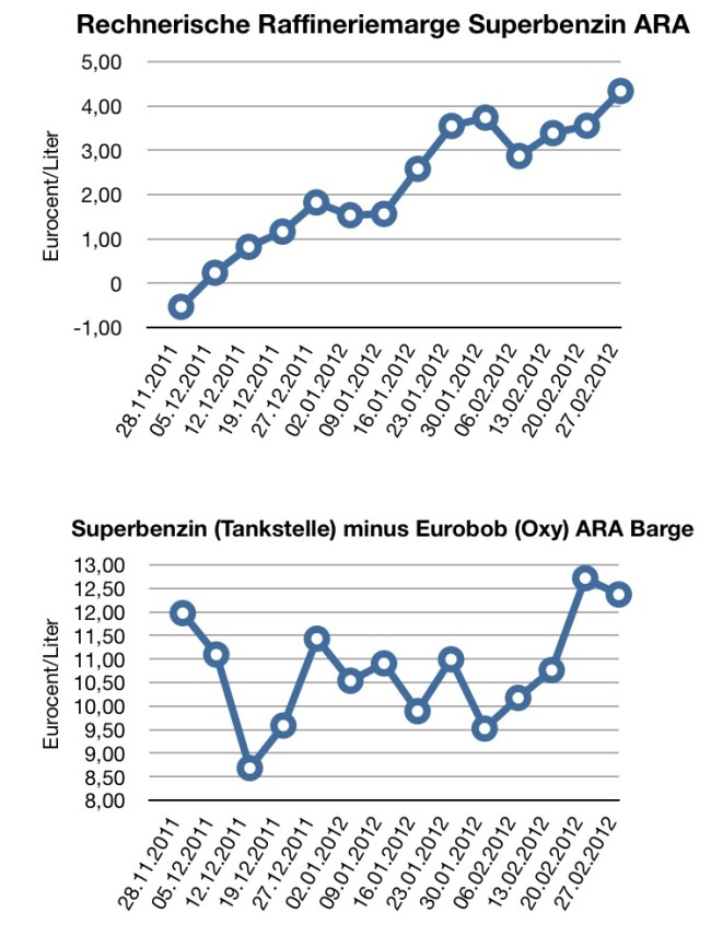 benzinmarge-eurobob-ara