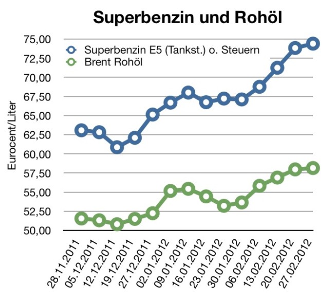 benzinpreis-ölpreis