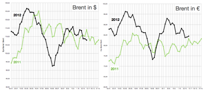 brent-oelpreis-in-dollar-and-euro-bis-9-nov-2012